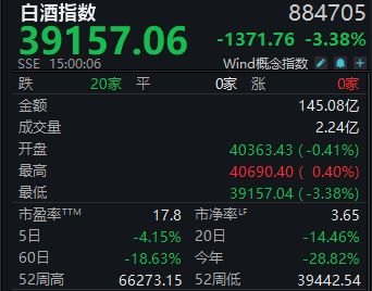 白酒指数回到上轮牛市起点，白酒最困难阶段已过去丨酒市周报